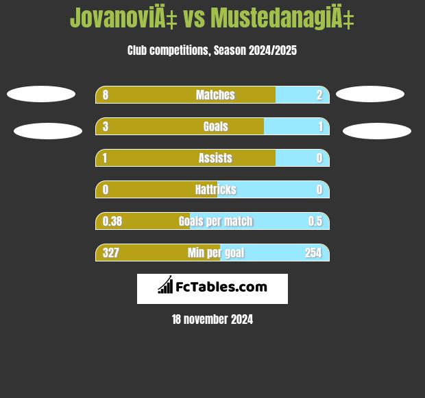 JovanoviÄ‡ vs MustedanagiÄ‡ h2h player stats