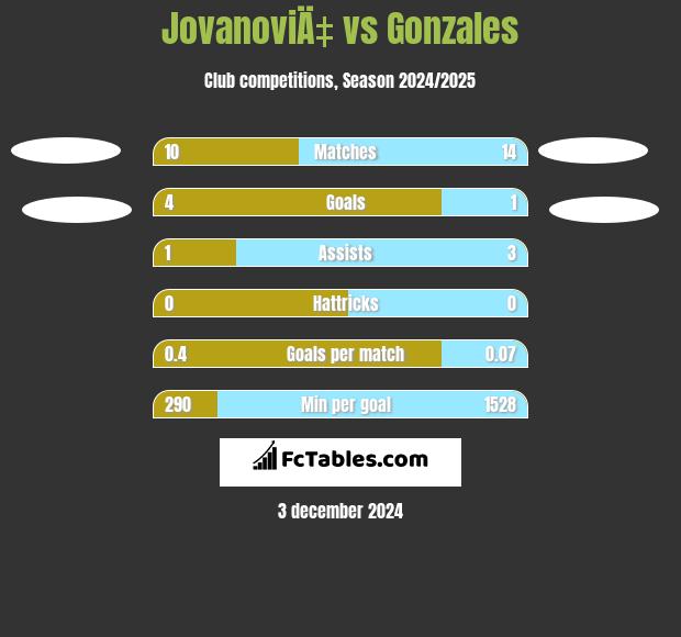 JovanoviÄ‡ vs Gonzales h2h player stats