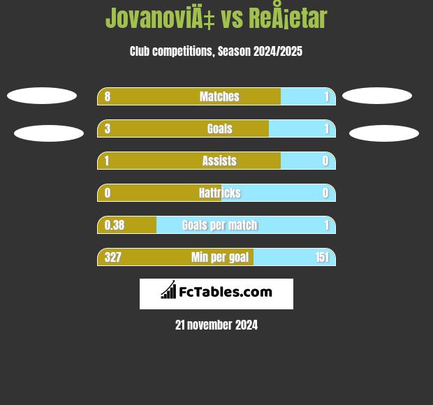 JovanoviÄ‡ vs ReÅ¡etar h2h player stats