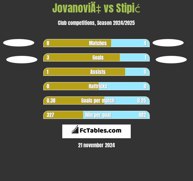 JovanoviÄ‡ vs Stipić h2h player stats