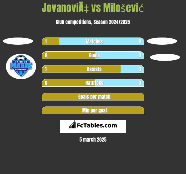 JovanoviÄ‡ vs Milošević h2h player stats