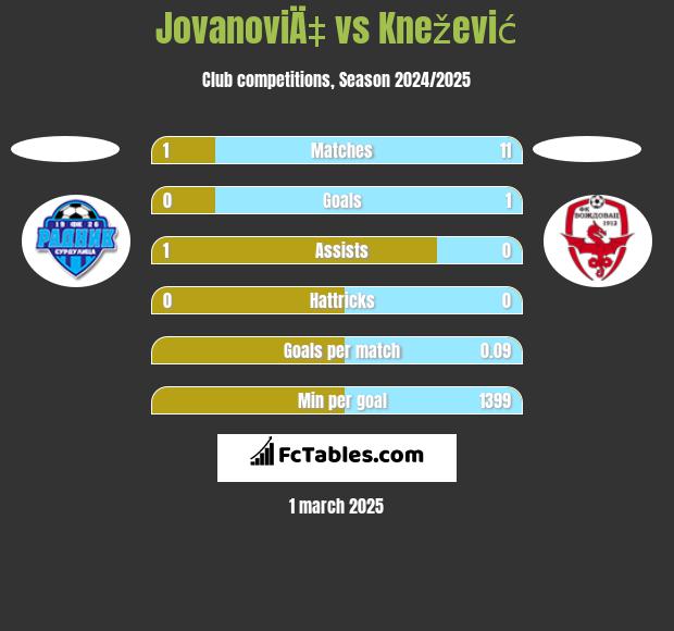 JovanoviÄ‡ vs Knežević h2h player stats