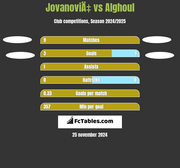 JovanoviÄ‡ vs Alghoul h2h player stats