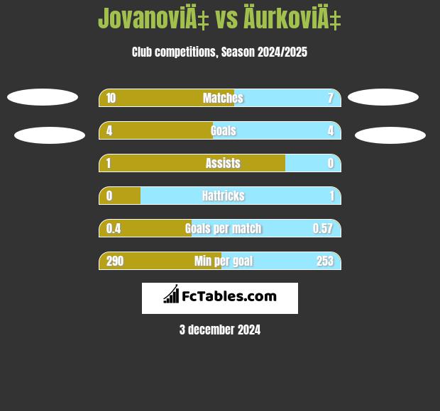 JovanoviÄ‡ vs ÄurkoviÄ‡ h2h player stats