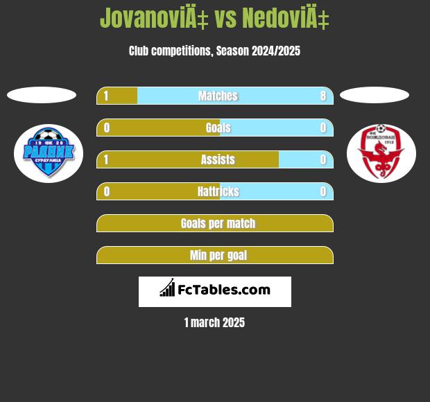 JovanoviÄ‡ vs NedoviÄ‡ h2h player stats