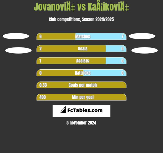 JovanoviÄ‡ vs KaÅ¡ikoviÄ‡ h2h player stats