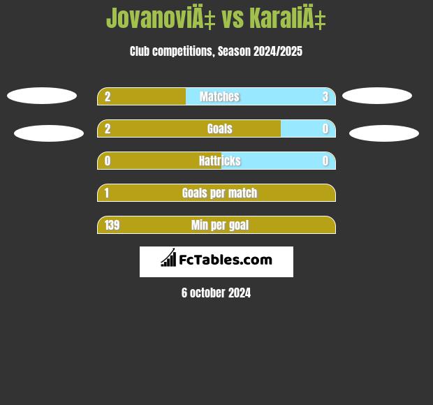 JovanoviÄ‡ vs KaraliÄ‡ h2h player stats