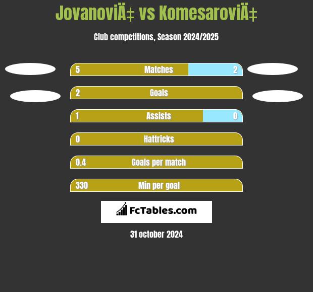 JovanoviÄ‡ vs KomesaroviÄ‡ h2h player stats