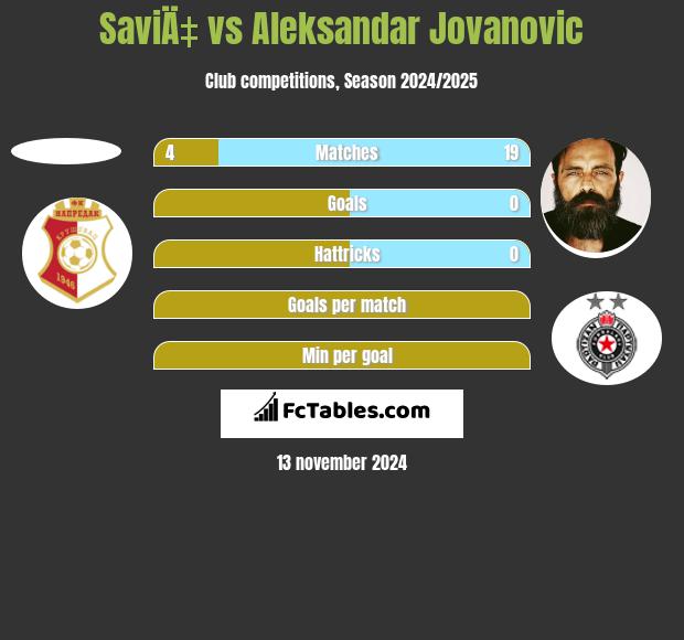 SaviÄ‡ vs Aleksandar Jovanovic h2h player stats