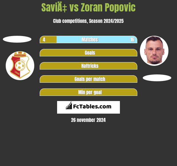 SaviÄ‡ vs Zoran Popovic h2h player stats