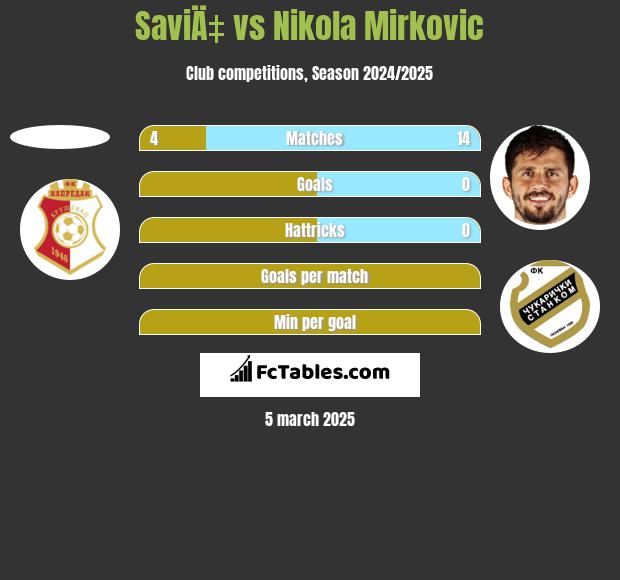 SaviÄ‡ vs Nikola Mirkovic h2h player stats