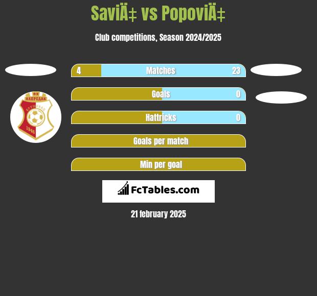 SaviÄ‡ vs PopoviÄ‡ h2h player stats