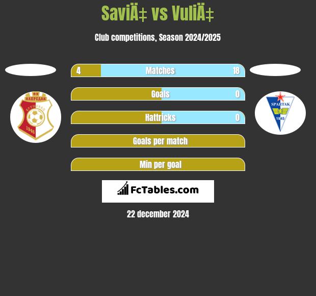 SaviÄ‡ vs VuliÄ‡ h2h player stats