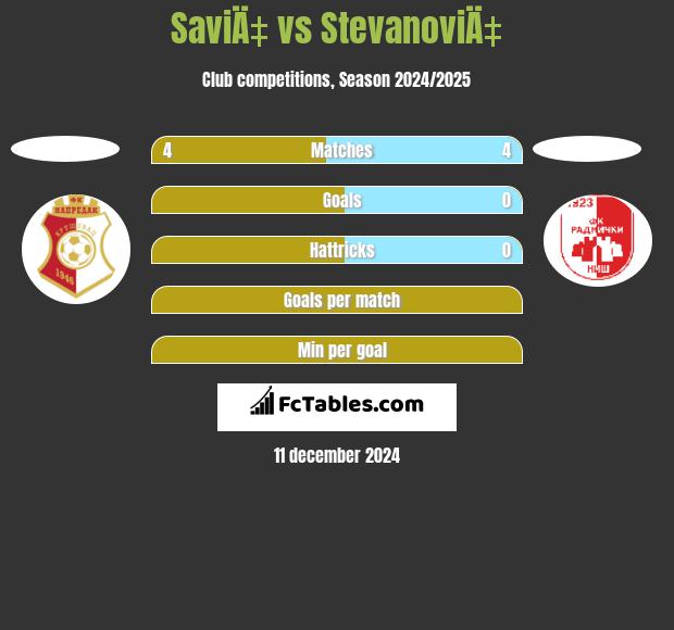 SaviÄ‡ vs StevanoviÄ‡ h2h player stats