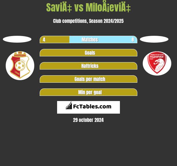 SaviÄ‡ vs MiloÅ¡eviÄ‡ h2h player stats