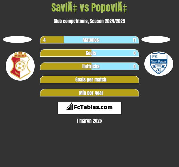 SaviÄ‡ vs PopoviÄ‡ h2h player stats