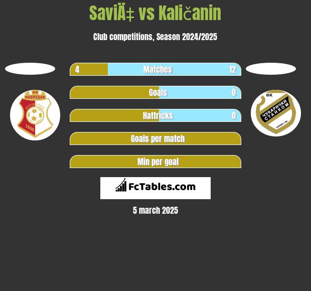 SaviÄ‡ vs Kaličanin h2h player stats