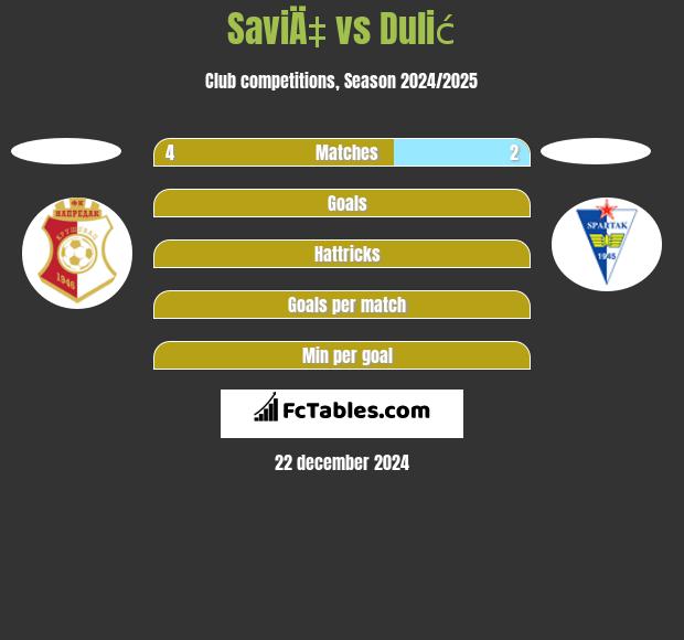 SaviÄ‡ vs Dulić h2h player stats