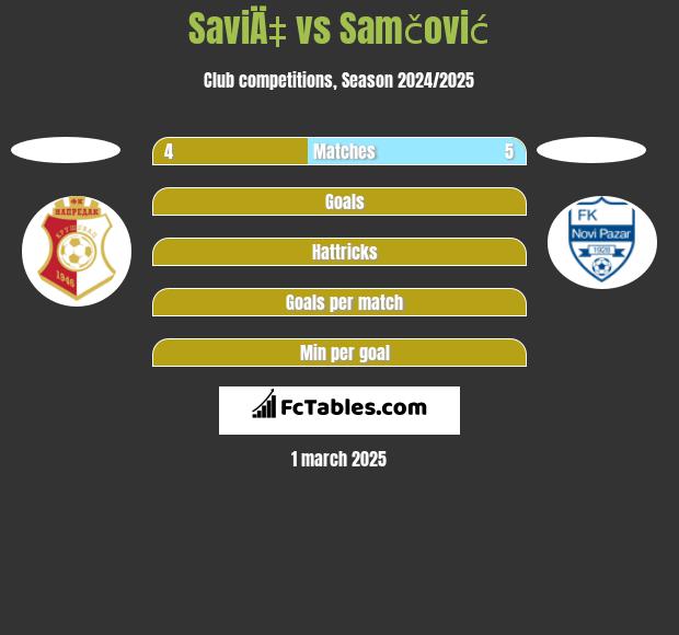 SaviÄ‡ vs Samčović h2h player stats