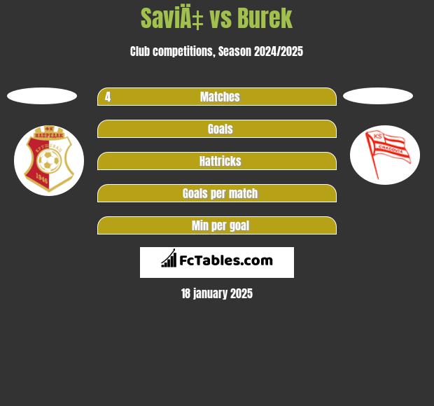 SaviÄ‡ vs Burek h2h player stats