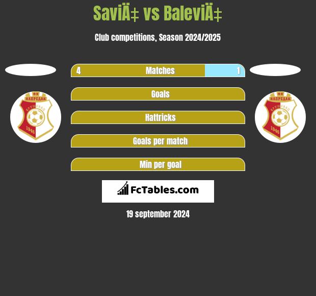 SaviÄ‡ vs BaleviÄ‡ h2h player stats