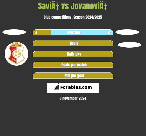 SaviÄ‡ vs JovanoviÄ‡ h2h player stats