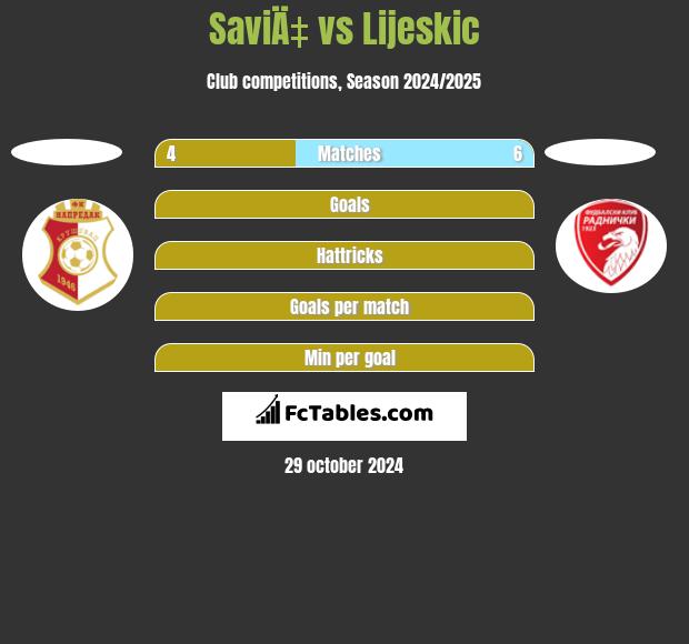 SaviÄ‡ vs Lijeskic h2h player stats