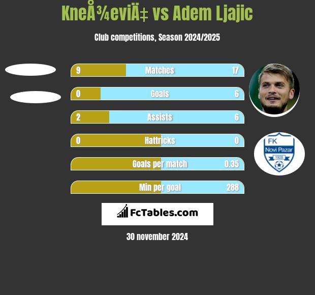 KneÅ¾eviÄ‡ vs Adem Ljajić h2h player stats