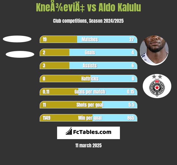 KneÅ¾eviÄ‡ vs Aldo Kalulu h2h player stats