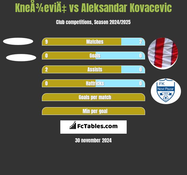 KneÅ¾eviÄ‡ vs Aleksandar Kovacevic h2h player stats