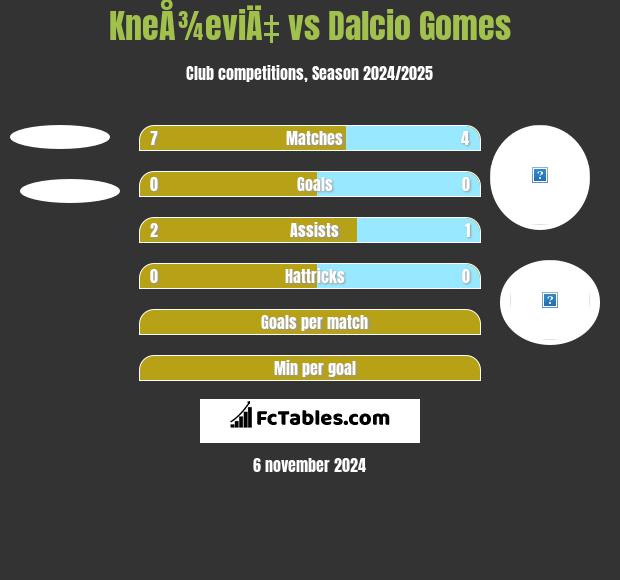 KneÅ¾eviÄ‡ vs Dalcio Gomes h2h player stats