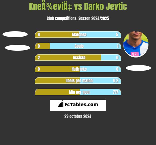 KneÅ¾eviÄ‡ vs Darko Jevtić h2h player stats