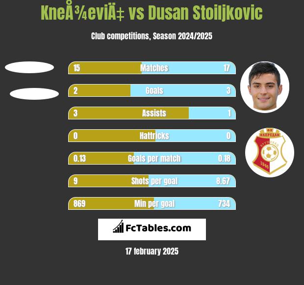 KneÅ¾eviÄ‡ vs Dusan Stoiljkovic h2h player stats