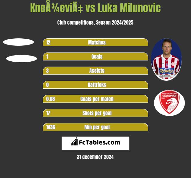 KneÅ¾eviÄ‡ vs Luka Milunovic h2h player stats