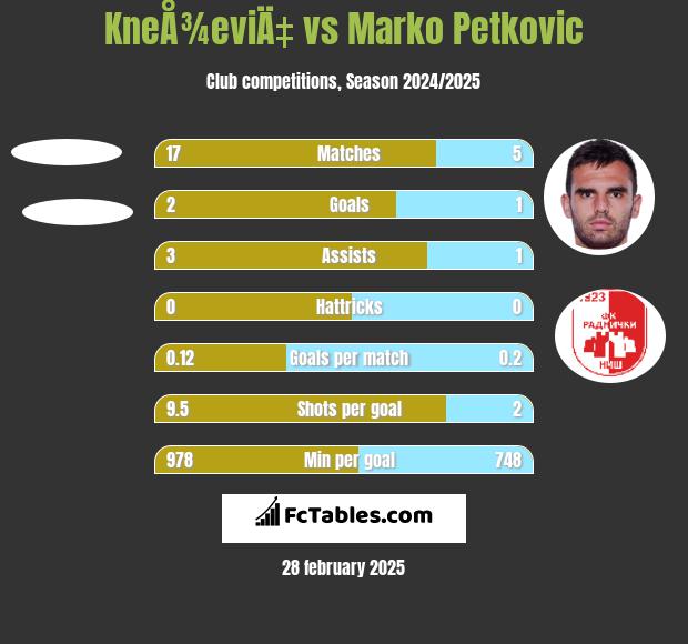 KneÅ¾eviÄ‡ vs Marko Petkovic h2h player stats