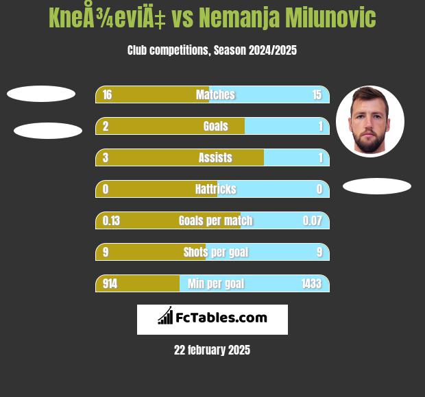 KneÅ¾eviÄ‡ vs Nemanja Milunović h2h player stats