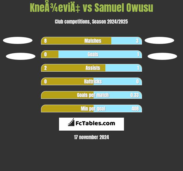 KneÅ¾eviÄ‡ vs Samuel Owusu h2h player stats