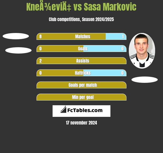 KneÅ¾eviÄ‡ vs Sasa Markovic h2h player stats