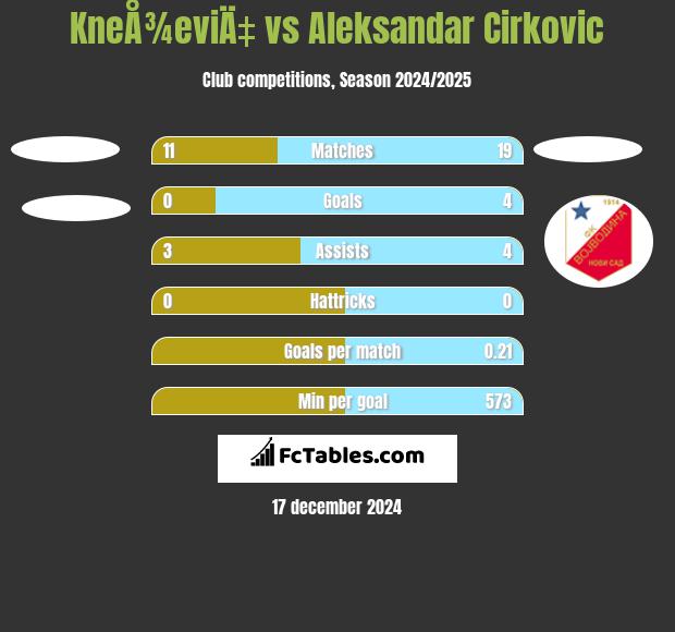 KneÅ¾eviÄ‡ vs Aleksandar Cirkovic h2h player stats