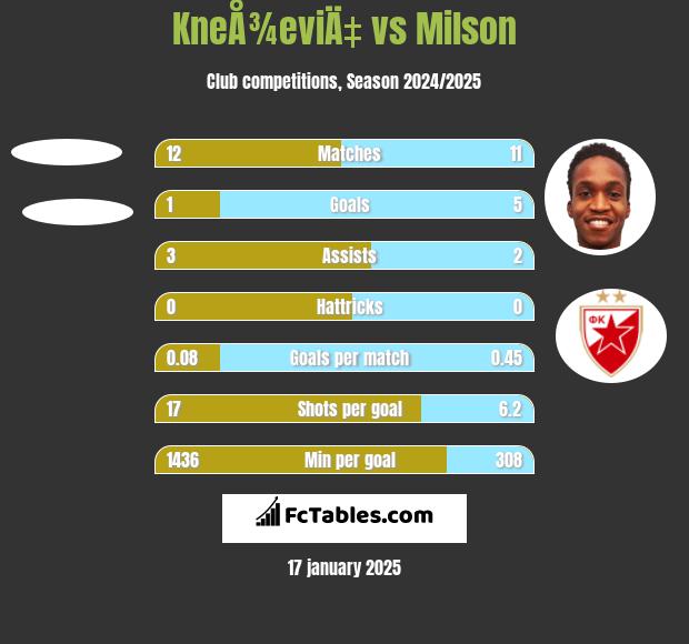 KneÅ¾eviÄ‡ vs Milson h2h player stats