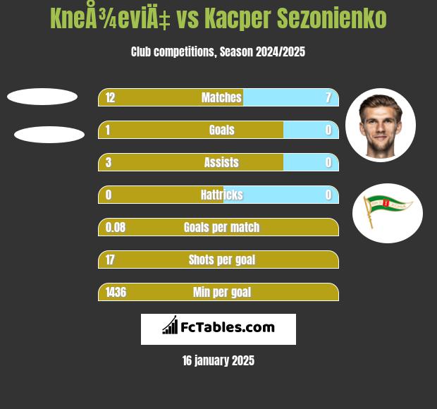 KneÅ¾eviÄ‡ vs Kacper Sezonienko h2h player stats