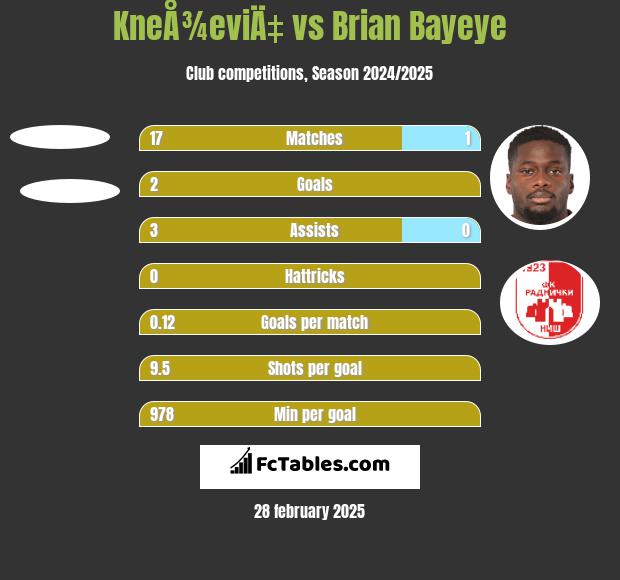 KneÅ¾eviÄ‡ vs Brian Bayeye h2h player stats