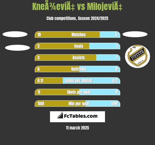 KneÅ¾eviÄ‡ vs MilojeviÄ‡ h2h player stats