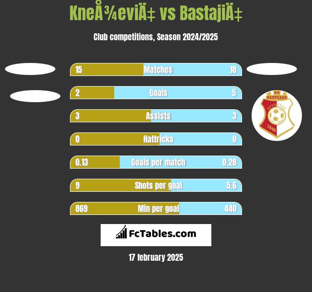 KneÅ¾eviÄ‡ vs BastajiÄ‡ h2h player stats