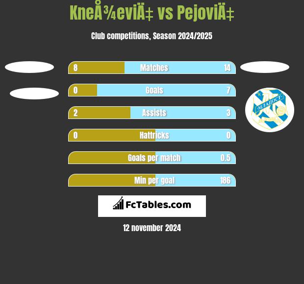 KneÅ¾eviÄ‡ vs PejoviÄ‡ h2h player stats