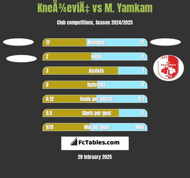 KneÅ¾eviÄ‡ vs M. Yamkam h2h player stats