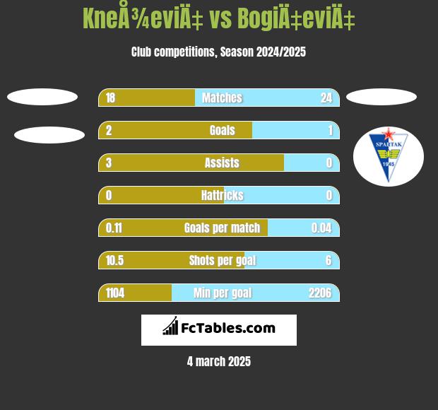 KneÅ¾eviÄ‡ vs BogiÄ‡eviÄ‡ h2h player stats