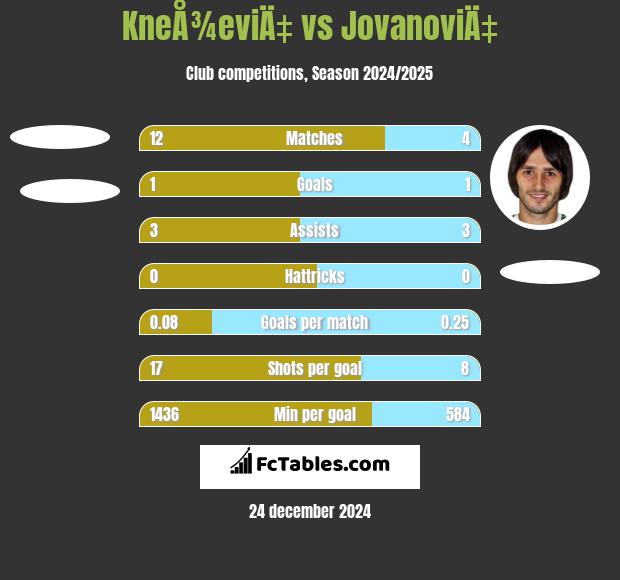 KneÅ¾eviÄ‡ vs JovanoviÄ‡ h2h player stats