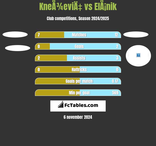 KneÅ¾eviÄ‡ vs ElÅ¡nik h2h player stats