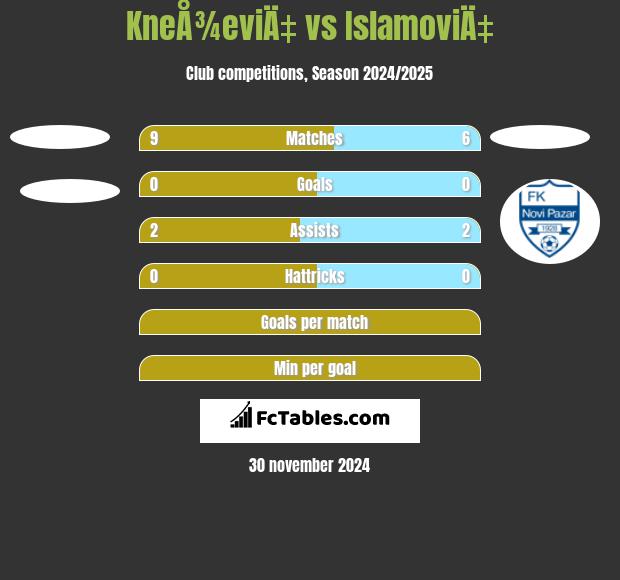 KneÅ¾eviÄ‡ vs IslamoviÄ‡ h2h player stats